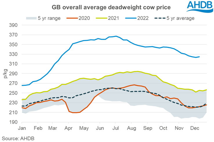 Graph showing GB overall average deadweight cow price trends
